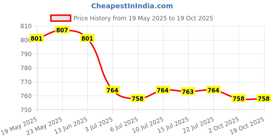 amazon.in calandis ™ 9xAdjustable Eyeglasses Rope Neck Cord Glasses String Holder Retainer 27#2" | Vision Care calandis Price History Graph from 19 May 2025 to 18 Oct 2025