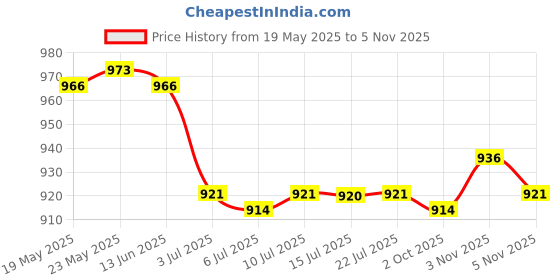 amazon.in calandis ™ 9xNeck Cord Lanyard Glasses Strap Spectacle Holder Sunglasses Eyeglass Black | Vision Care calandis Price History Graph from 19 May 2025 to 3 Nov 2025