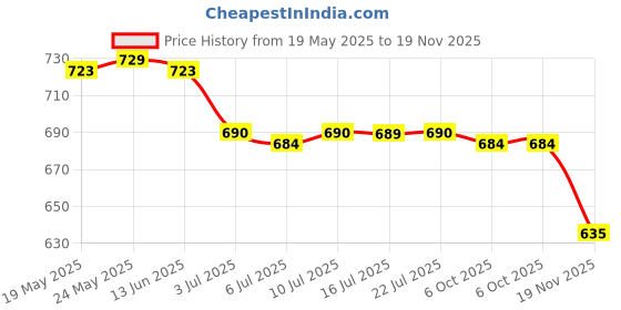 amazon.in calandis ™ 9xNylon Eyeglass Neck Strap Eyeglass Chain Sunglasses Cord Holder Brown | Vision Care calandis Price History Graph from 19 May 2025 to 19 Nov 2025