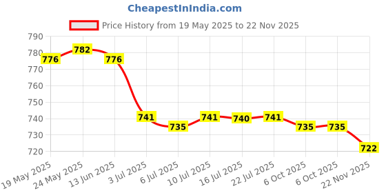 amazon.in calandis ™ 9xSilicone Soft Stick Eyewear Cord Glasses Strap Eyeglass Holder Royalblue | Vision Care calandis Price History Graph from 19 May 2025 to 22 Nov 2025