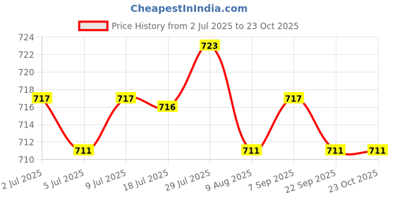 amazon.in calandis ™ Adult's Towel Bottom Long Socks for Football Soccer Rugby Sports Red | Socks | Mens Clothing calandis Price History Graph from 2 Jul 2025 to 23 Oct 2025