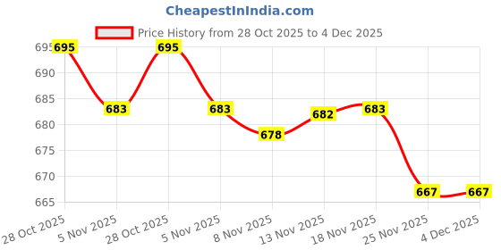 amazon.in calandis ™ Air Cushion Box with Powder Puff Powder Case DIY Foundation BB cc Cream Case White | Other Makeup Tools & Accs | Makeup Tools & Accessories | Makeup calandis Price History Graph from 28 Oct 2025 to 4 Dec 2025