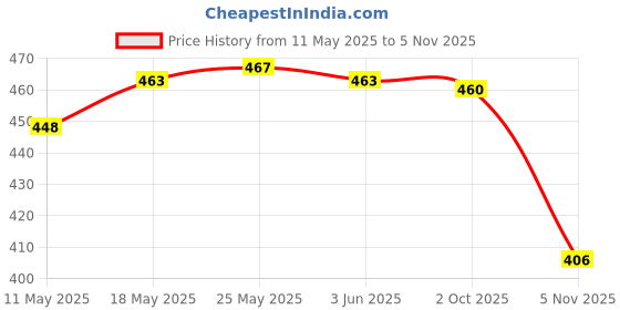 amazon.in calandis ™ Anti Slip Spectacles Sports Strap Cord Sunglass Rope Retainer Chain 2 Pieces | Other Vision Care | Vision Care calandis Price History Graph from 11 May 2025 to 5 Nov 2025