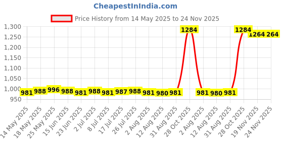 amazon.in calandis ™ Anti Wrinkle Face Pad Reusable Silicone Invisible Pad Anti-aging Belly Pad | Other Womens Accessories | Womens Accessories calandis Price History Graph from 14 May 2025 to 24 Nov 2025