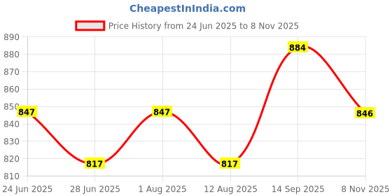 amazon.in calandis ™ Automatic Belt Buckle Men Replacement Buckles for Travel Shopping Daily Wear | Mens Accessories | Belt Buckles calandis Price History Graph from 24 Jun 2025 to 8 Nov 2025