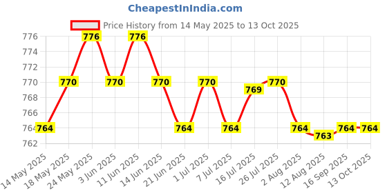 amazon.in calandis ™ Baby Feeding Head Scarf Towel Bib Bandana Saliva Triangle Dribble Flamingo | Baby Bibs & Burp Cloths | Feeding calandis Price History Graph from 14 May 2025 to 12 Oct 2025