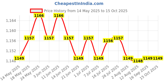 amazon.in calandis ™ Baby Feeding Head Scarf Towel Bib Bandana Saliva Triangle Dribble | Baby Bibs & Burp Cloths | Feeding calandis Price History Graph from 14 May 2025 to 15 Oct 2025