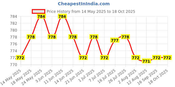 amazon.in calandis ™ Baby Feeding Head Scarf Towel Bib Bandana Saliva Triangle Dribble Star | Baby Bibs & Burp Cloths | Feeding calandis Price History Graph from 14 May 2025 to 18 Oct 2025