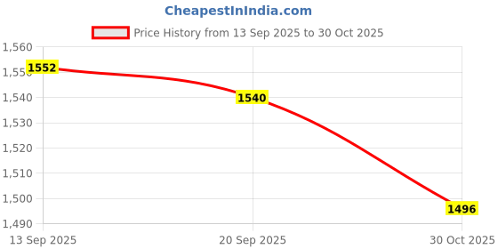 amazon.in calandis ™ Backpack Strap Diy For Backpack Dry Bag With Adjustable Belt Diy Replacement Khaki | Backpacks, Bags & Briefcases | Mens Accessories calandis Price History Graph from 13 Sep 2025 to 30 Oct 2025