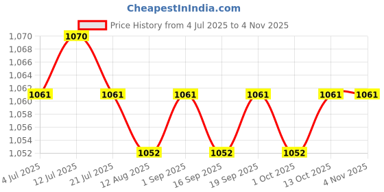 amazon.in calandis ™ Beach Handbag Open Hole Tote Bag DIY Holiday Handbag Portable Beach Hole Bag violet | Womens Handbags & Bags calandis Price History Graph from 4 Jul 2025 to 3 Nov 2025