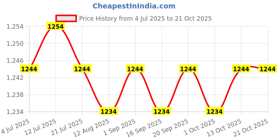 amazon.in calandis ™ Beach Tote Bag Handbag Easy to Clean Portable Beach Bag for Boat Summer Purple | Womens Handbags & Bags calandis Price History Graph from 4 Jul 2025 to 21 Oct 2025
