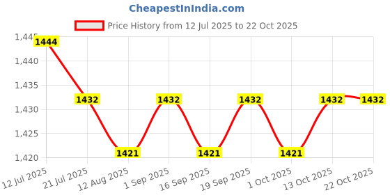 amazon.in calandis ™ Beach Tote Bag Large Capacity Shopping Bag Pool Bag for Hiking Swimming Work | Womens Handbags & Bags calandis Price History Graph from 12 Jul 2025 to 21 Oct 2025