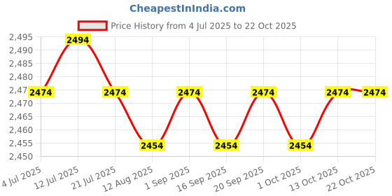 amazon.in calandis ™ Beach Tote Bag Portable for Women Beach Basket Bag for Beach Travel Swimming Violet | Womens Handbags & Bags calandis Price History Graph from 4 Jul 2025 to 21 Oct 2025