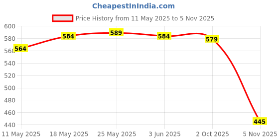 amazon.in calandis ™ Beaded Eyeglass Chains Eyewear Sunglasses Holder Strap Cords Lanyards 72cm Silver | Other Vision Care | Vision Care calandis Price History Graph from 11 May 2025 to 5 Nov 2025