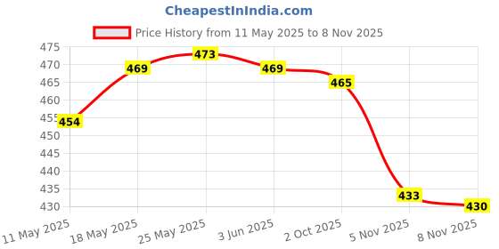 amazon.in calandis ™ Beaded Eyeglass Chains Eyewear Sunglasses Holder Strap Cords Lanyards 90cm Golden | Other Vision Care | Vision Care calandis Price History Graph from 11 May 2025 to 5 Nov 2025