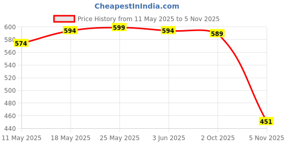 amazon.in calandis ™ Black Eyeglass Reading Glasses Sunglasses Holder Necklace Chain String Cord | Other Vision Care | Vision Care calandis Price History Graph from 11 May 2025 to 5 Nov 2025