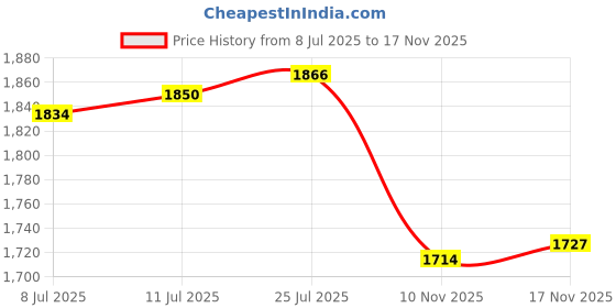 amazon.in calandis ™ Bunny Backpack Decor Crossbody Handbag for Birthday Traveling Outdoor Sports | Womens Handbags & Bags calandis Price History Graph from 8 Jul 2025 to 17 Nov 2025