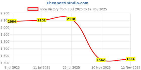 amazon.in calandis ™ Cartoon Plush Backpack Cute Large Capacity Portable School Bag Crossbody Bag yellow without doll calandis Price History Graph from 8 Jul 2025 to 12 Nov 2025