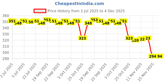 amazon.in calandis ™ Charm Neoprene Standard-sized Eyewear Retainer Strap Band Green | Eyewear Accessories | Sunglasses & Fashion Eyewear | Men's Accessories calandis Price History Graph from 2 Jul 2025 to 4 Dec 2025