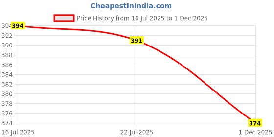 amazon.in calandis ™ Creativity 3D Print Funny Bandit Prank Face Mask Masque Mouth Cover Adults C | Masks & Eye Masks | Accessories | Costumes, Reenactment, Theater calandis Price History Graph from 16 Jul 2025 to 1 Dec 2025