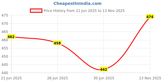 amazon.in calandis ™ Creativity 3D Print Funny Bandit Prank Face Mask Masque Mouth Cover C | Costumes, Reenactment, Theater | Accessories | Masks & Eye Masks calandis Price History Graph from 21 Jun 2025 to 13 Nov 2025