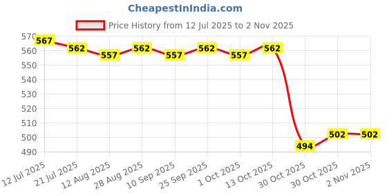 amazon.in calandis ™ Crystal Pearls Wedding Bridal Lace Garter Girls Woman Hen Party Dress Up Blue | Garters | Bridal Accessories | Wedding & Formal Occasion calandis Price History Graph from 12 Jul 2025 to 2 Nov 2025