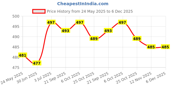 amazon.in calandis ™ Ear Plug for Sleeping Noise Reduction Eartips for Studying Snoring Swimming blue | Ear Plugs | Ear Care | Health Care calandis Price History Graph from 24 May 2025 to 5 Dec 2025