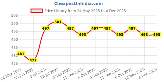 amazon.in calandis ™ Ear Plug for Sleeping Noise Reduction Eartips for Studying Snoring Swimming gray | Ear Plugs | Ear Care | Health Care calandis Price History Graph from 24 May 2025 to 4 Dec 2025