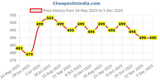 amazon.in calandis ™ Ear Plug for Sleeping Noise Reduction Eartips for Studying Snoring Swimming yellow | Ear Plugs | Ear Care | Health Care calandis Price History Graph from 24 May 2025 to 5 Dec 2025
