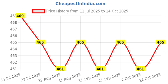 amazon.in calandis ™ Ear Warmers Headband with ons Winter Earmuffs for Adults Cycling Skiing Red | Hats | Womens Accessories calandis Price History Graph from 11 Jul 2025 to 14 Oct 2025