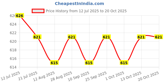 amazon.in calandis ™ Elastic Leg Garter Belt Fashion Gifts Ladies Punk Coffee | Garter Belts | Intimates & Sleep | Womens Clothing calandis Price History Graph from 12 Jul 2025 to 20 Oct 2025