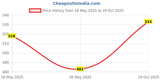 amazon.in calandis ™ Eye Glasses Chain Acrylic String Sunglass Strap for Anniversary Travel Party | Eyeglass Straps & Cords | Vision Care calandis Price History Graph from 18 May 2025 to 29 Oct 2025