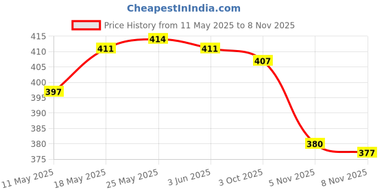 amazon.in calandis ™ Eyeglass Holder Eyewear Retainers Eyeglass Lanyard Eyeglass Chain Blue | Other Vision Care | Vision Care calandis Price History Graph from 11 May 2025 to 5 Nov 2025