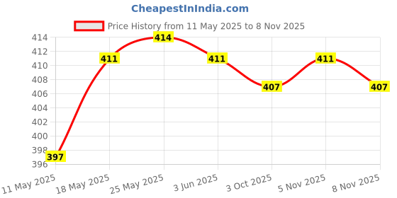 amazon.in calandis ™ Eyeglass Holder Eyewear Retainers Eyeglass Lanyard Eyeglass Chain Purple | Other Vision Care | Vision Care calandis Price History Graph from 11 May 2025 to 5 Nov 2025