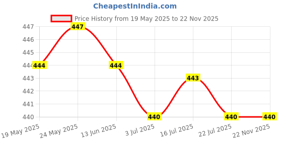 amazon.in calandis ™ Eyeglasses Sunglasses Holder Retainer Glasses Neck Cord Chain String Rope | Vision Care calandis Price History Graph from 19 May 2025 to 22 Nov 2025