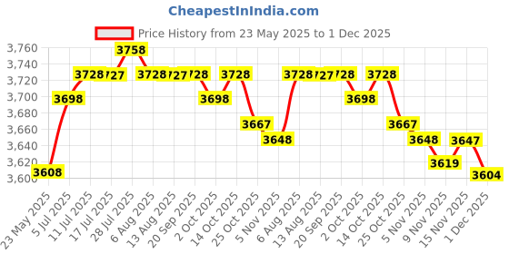 amazon.in calandis ™ Eyewear Lens Storage Box Book Style Lens Tray for Myopia Glasses Lenses Eyewear Lens 38.5cmx28cmx1.5cm | Eyeglass Cases | Vision Care calandis Price History Graph from 23 May 2025 to 1 Dec 2025