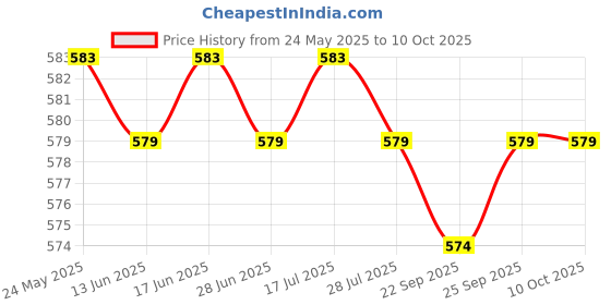 amazon.in calandis ™ Face Shield Hairdressing Bafffle Protecting Eyes and Nose Reusable Face Mask clear | Styling Capes & Gowns | Salon & Spa Equipment calandis Price History Graph from 24 May 2025 to 9 Oct 2025