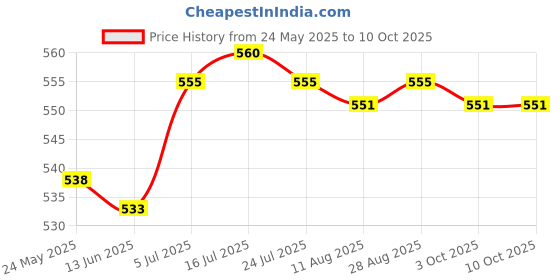 amazon.in calandis ™ Face Shield Hairdressing Bafffle Protecting Eyes and Nose Reusable Face Mask violet | Styling Capes & Gowns | Salon & Spa Equipment calandis Price History Graph from 24 May 2025 to 10 Oct 2025