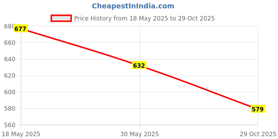 amazon.in calandis ™ Glasses Chain Holder Acrylic Sunglasses for Office Photo Props Beach black | Eyeglass Straps & Cords | Vision Care calandis Price History Graph from 18 May 2025 to 29 Oct 2025