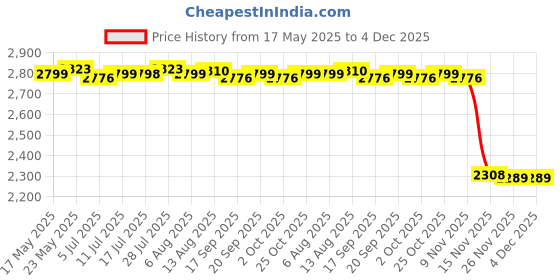 amazon.in calandis ™ Glasses Organizer 10 Grid Decor Eyewear Display Case for Travel Home Desktop Yellow | Eyeglass Cases | Vision Care calandis Price History Graph from 17 May 2025 to 3 Dec 2025