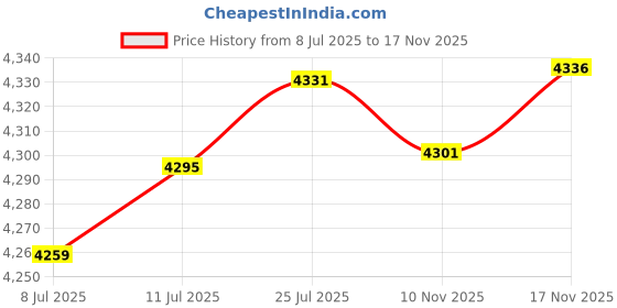 amazon.in calandis ™ Guitar Shaped Backpack Fashion Trendy Guitar Purse for Dating Shopping Party Black | Womens Handbags & Bags calandis Price History Graph from 8 Jul 2025 to 17 Nov 2025