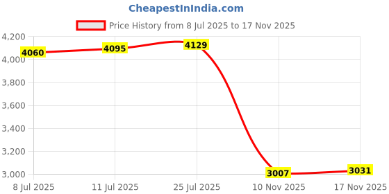 amazon.in calandis ™ Guitar Shaped Backpack Fashion Trendy Guitar Purse for Dating Shopping Party Dark Blue | Womens Handbags & Bags calandis Price History Graph from 8 Jul 2025 to 17 Nov 2025