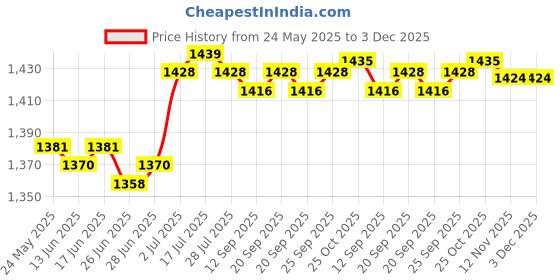 amazon.in calandis ™ Hairstylist Apron Lightweight Adjustable Pet Grooming Apron for Salon Garage | Styling Capes & Gowns | Salon & Spa Equipment calandis Price History Graph from 24 May 2025 to 3 Dec 2025