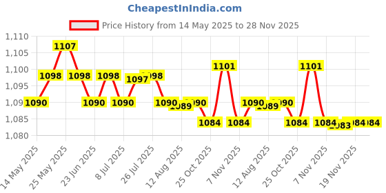 amazon.in calandis ™ Handmade Women's Boho Fringe Long Beaded Tassel Clip on Dangle Earrings | Other Womens Accessories | Womens Accessories calandis Price History Graph from 14 May 2025 to 28 Nov 2025