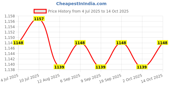 amazon.in calandis ™ Hip Pads Thigh Enhancing Pad Breathable Crossdressing Reusable Party Sink | Other Clothing Shoes & Accessories calandis Price History Graph from 4 Jul 2025 to 13 Oct 2025