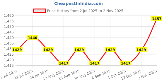 amazon.in calandis ™ Lace Belt Tie Back for Women Underbust with Beads Chain White | s & Bustiers | Intimates & Sleep calandis Price History Graph from 2 Jul 2025 to 2 Nov 2025