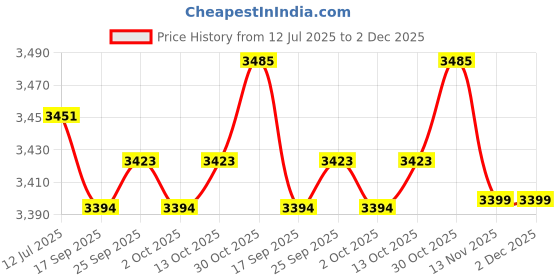 amazon.in calandis ™ Medieval Steampunk Bracers Arm Wristband for Steampunk Party Brown | Medieval & Renaissance | Reenactment & Theater | Costumes Reenactment Theater calandis Price History Graph from 12 Jul 2025 to 2 Dec 2025