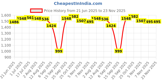 amazon.in calandis ™ Men Sauna Suit Sweat Vest Waist Trainer Body Shaper Tank Top Compression M | Womens Clothing | Intimates & Sleep | Shapewear calandis Price History Graph from 21 Jun 2025 to 23 Nov 2025