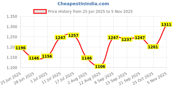 amazon.in calandis ™ Men Zipper Sauna Sweat Trainer Vest Neoprene Yoga Thermal Body Shaper XL | Womens Clothing | Intimates & Sleep | Shapewear calandis Price History Graph from 25 Jun 2025 to 25 Oct 2025