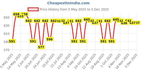 amazon.in calandis ™ Mens Ratchet Belt Buckle, Automatic Slide Buckle for Belt Strap 35mm 8 | Belt Buckles | Mens Accessories calandis Price History Graph from 5 May 2025 to 5 Dec 2025